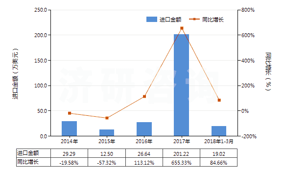 2014-2018年3月中國其他用橡膠內(nèi)胎(HS40139090)進口總額及增速統(tǒng)計